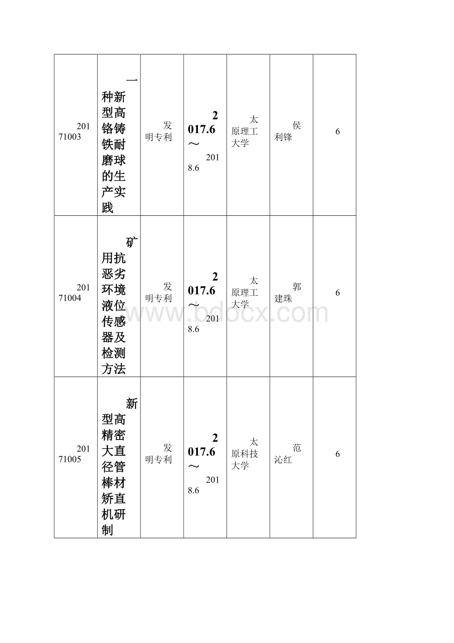 山西专利推广实施计划经费下达情况.docx_第3页