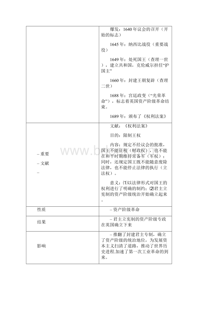 人教版九年级上册历史详细知识点汇总Word格式文档下载.docx_第3页