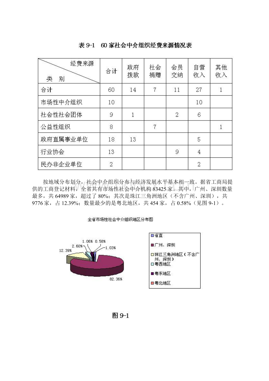 广东省社会中介组织发展情况的调研报告文档格式.docx_第2页