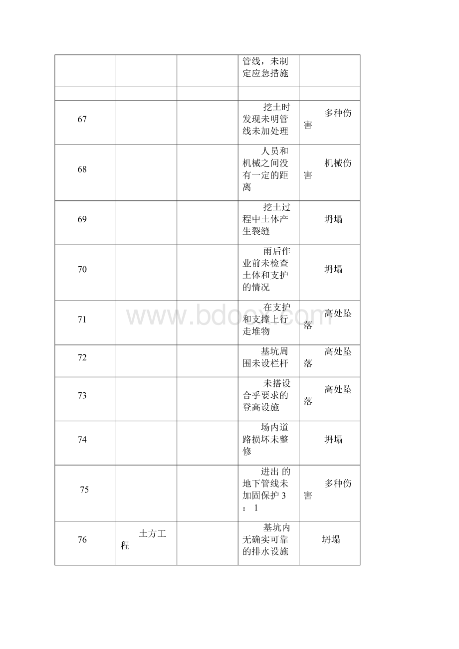 施工现场常见危险源清单.docx_第3页