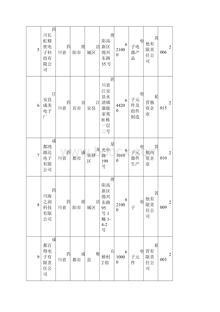 四川省电子元件生产企业名录408家.docx_第2页