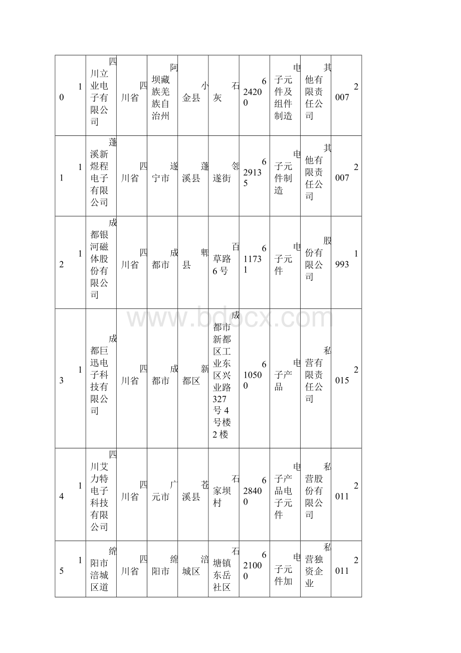 四川省电子元件生产企业名录408家.docx_第3页