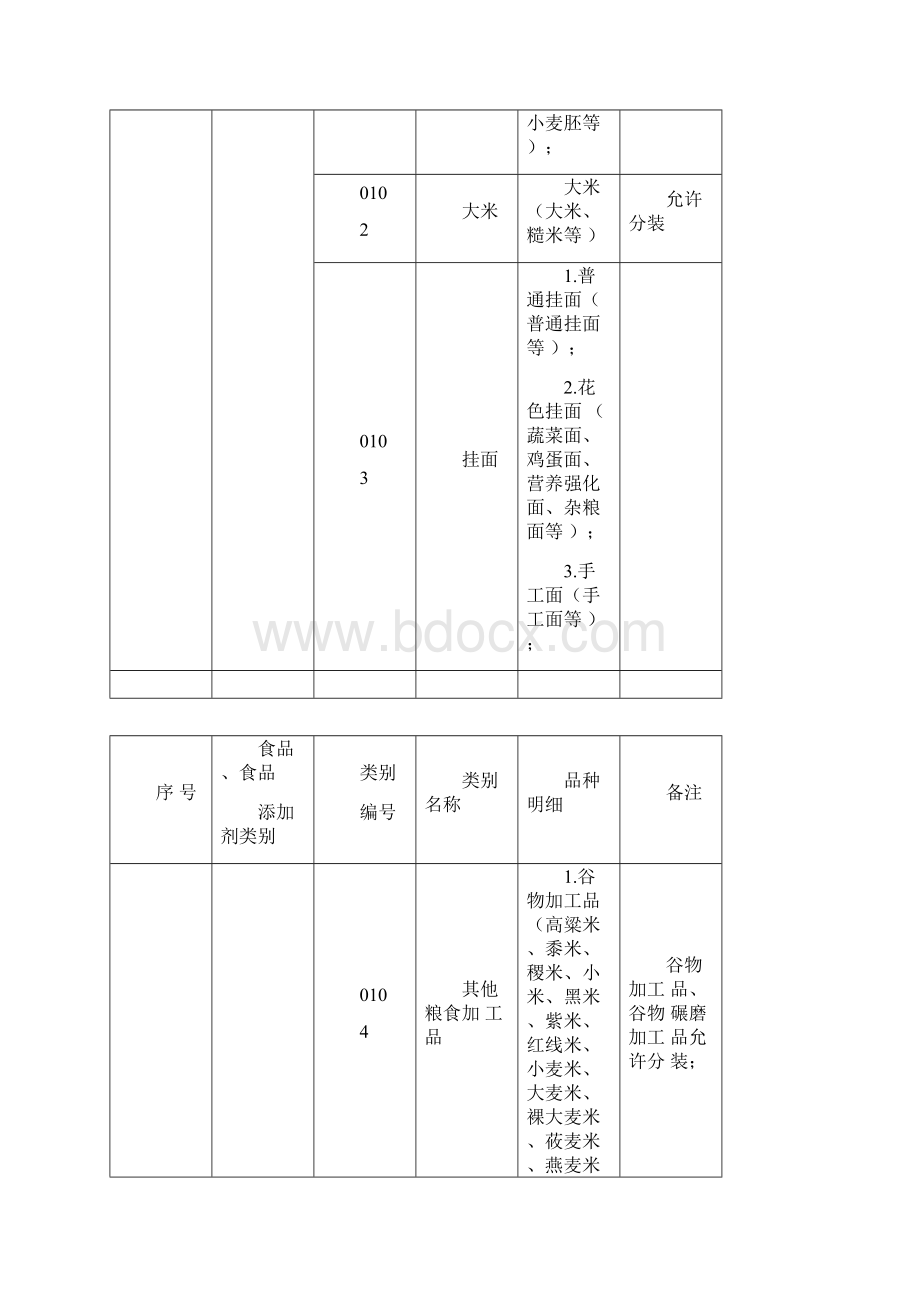 食品生产许可品种明细表.docx_第2页