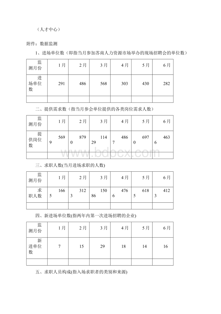 上半年苏南人力资源场十大核心数据监测报告Word文件下载.docx_第3页