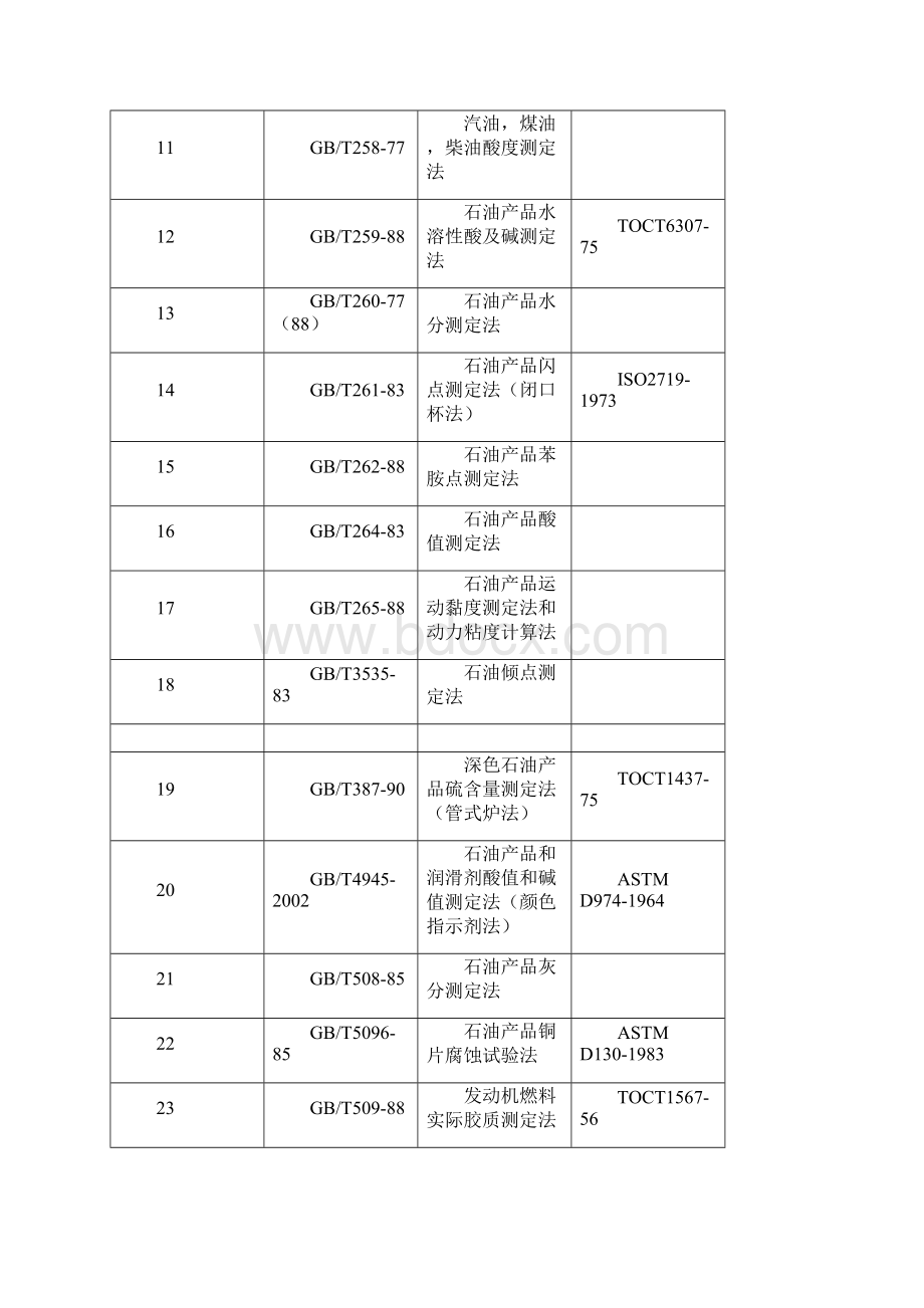 润滑油国内及国际标准对应文档格式.docx_第2页