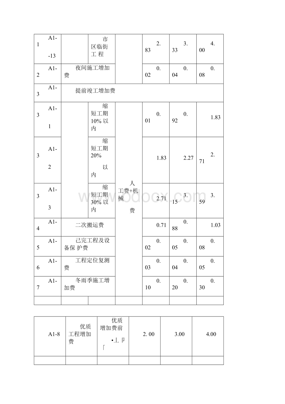 建筑工程施工取费费率Word文件下载.docx_第2页