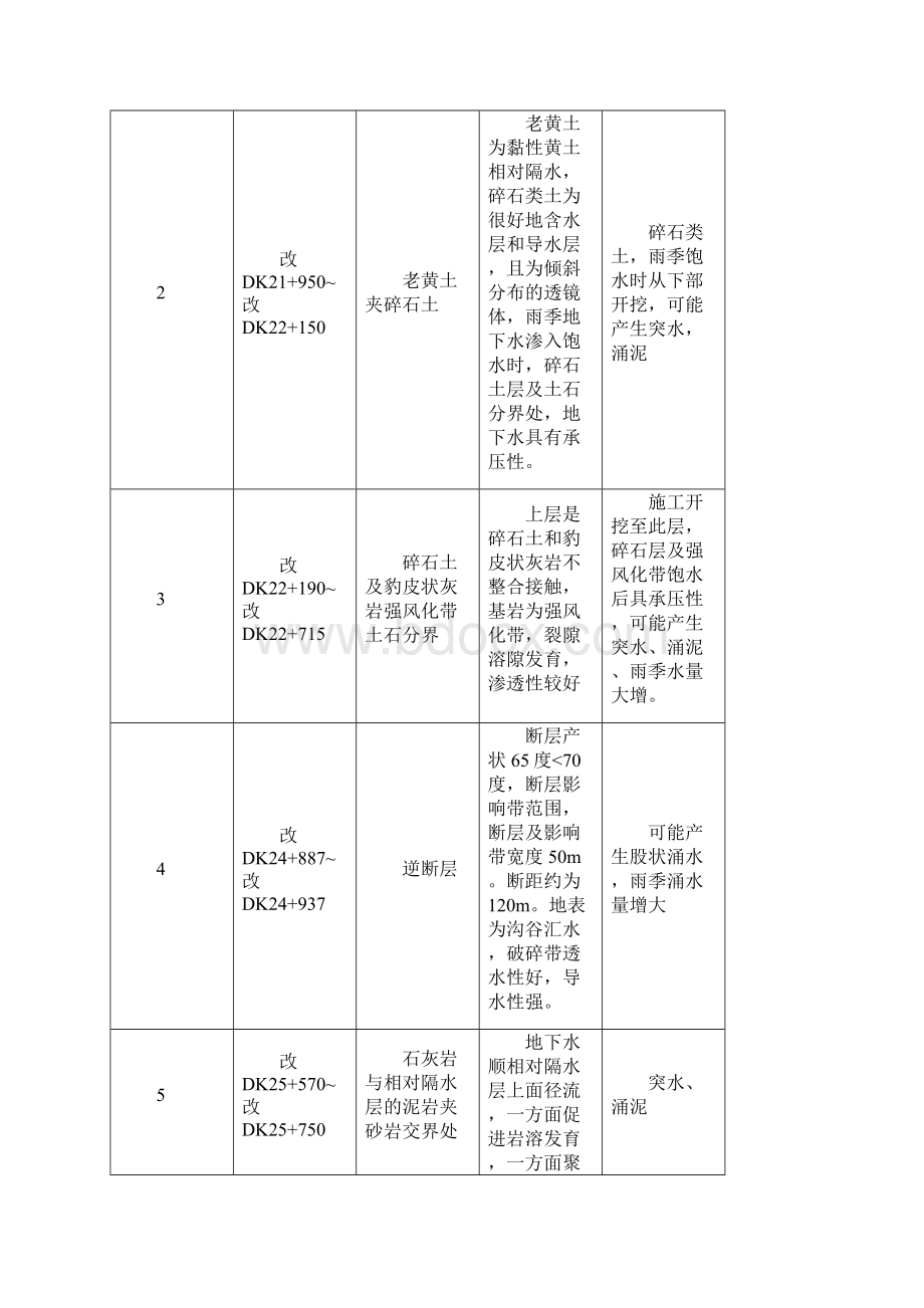 六狼山特长隧道工程突水涌泥段专项施工方案Word格式.docx_第2页