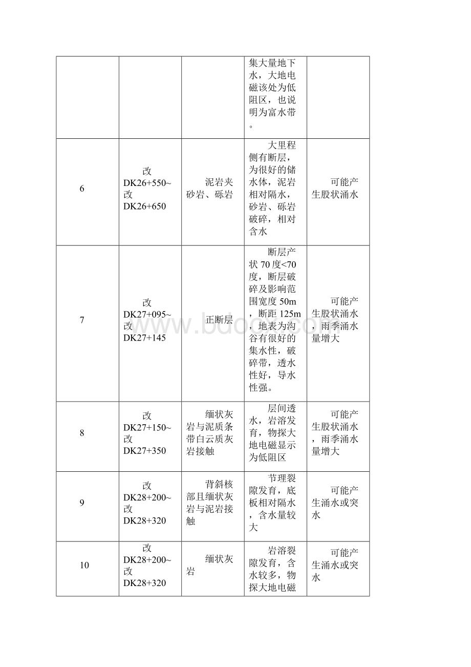 六狼山特长隧道工程突水涌泥段专项施工方案Word格式.docx_第3页