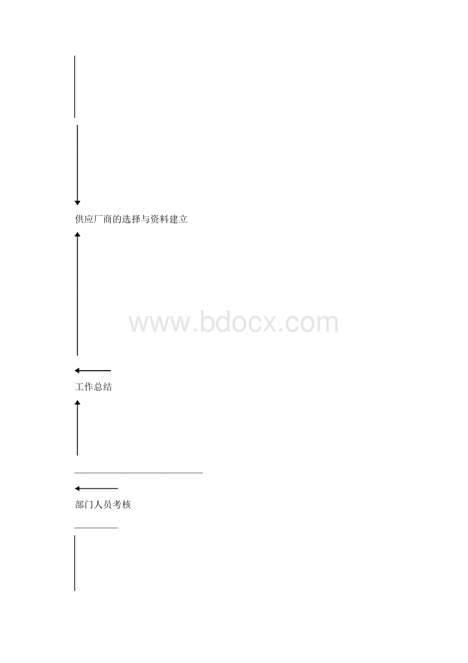 采购部长管理细则.docx_第3页