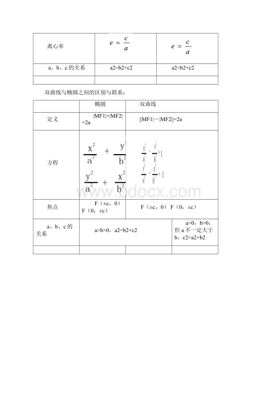 椭圆和双曲线标准方程表格完整优秀版.docx_第2页