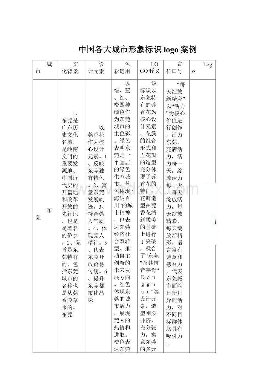 中国各大城市形象标识logo案例Word格式文档下载.docx