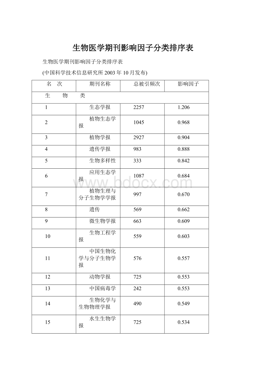 生物医学期刊影响因子分类排序表文档格式.docx