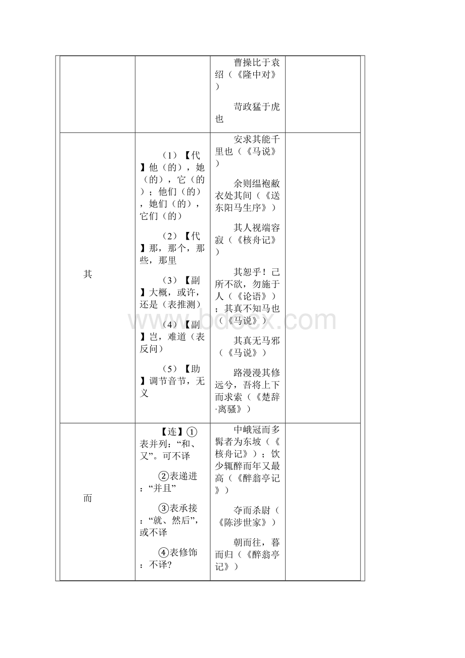 初中语文文言文常见文言虚词用法一览表.docx_第3页