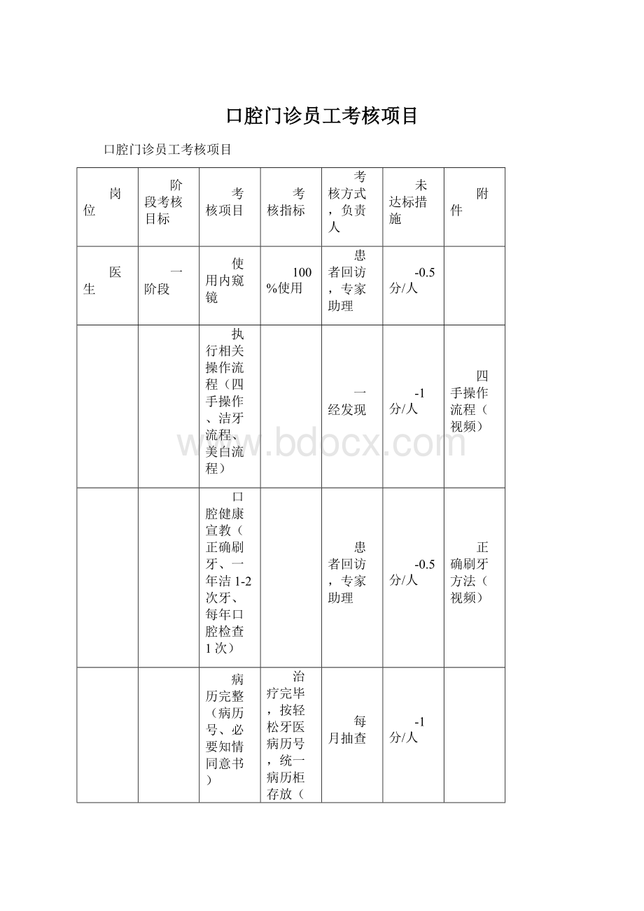 口腔门诊员工考核项目.docx_第1页