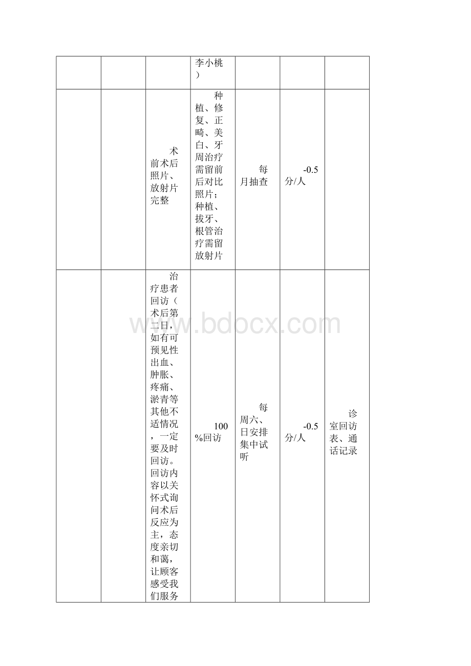 口腔门诊员工考核项目.docx_第2页