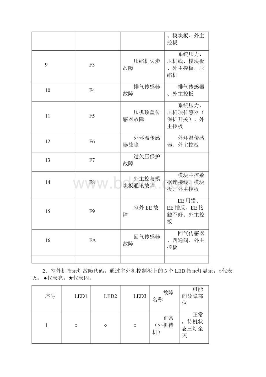 度奥克斯空调技术小手册正式版横排故障代码部分.docx_第2页