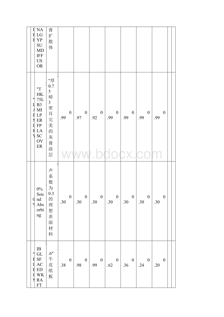 EASE吸声材料名称中文说明及吸声系数表Word格式文档下载.docx_第2页