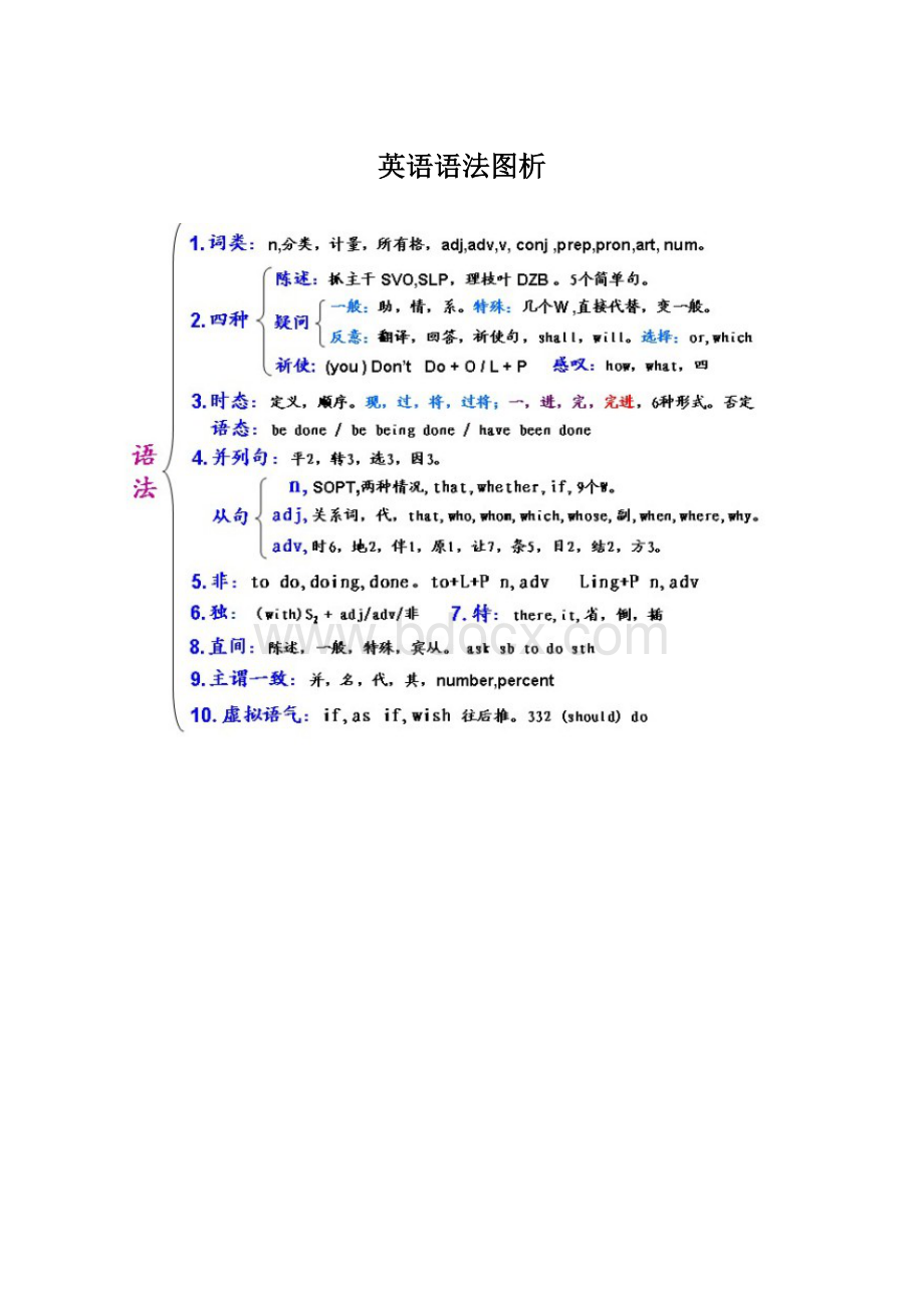 英语语法图析.docx