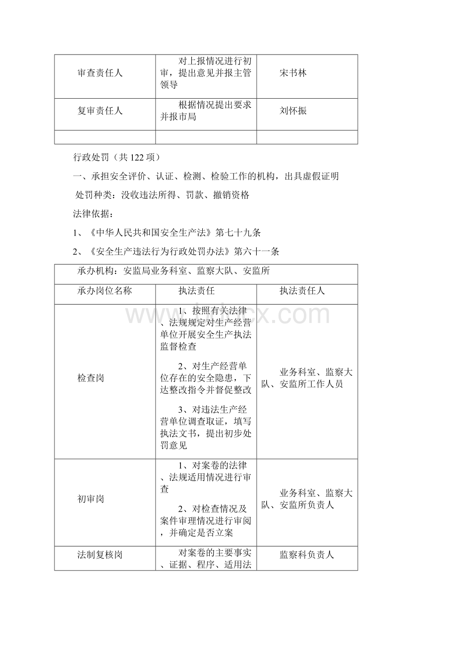 惠济区安监局执法职权分解及确定执法责任表.docx_第2页