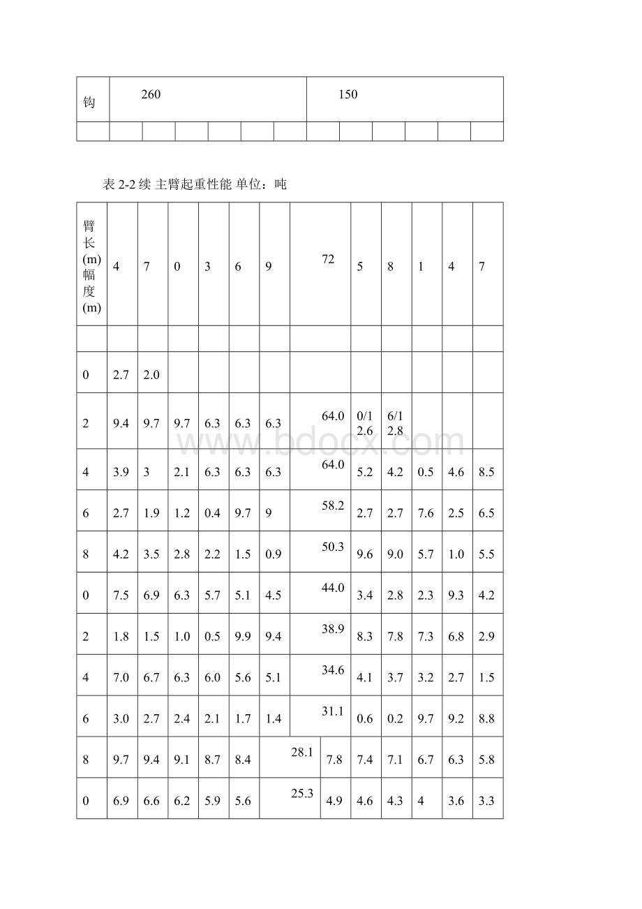 徐工QUY260吨吊车性能表Word格式.docx_第3页