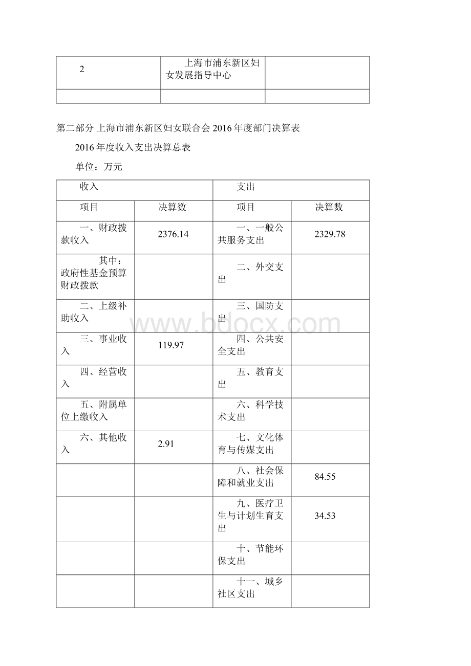 上海浦东新区妇女联合会部门决算Word文档格式.docx_第2页