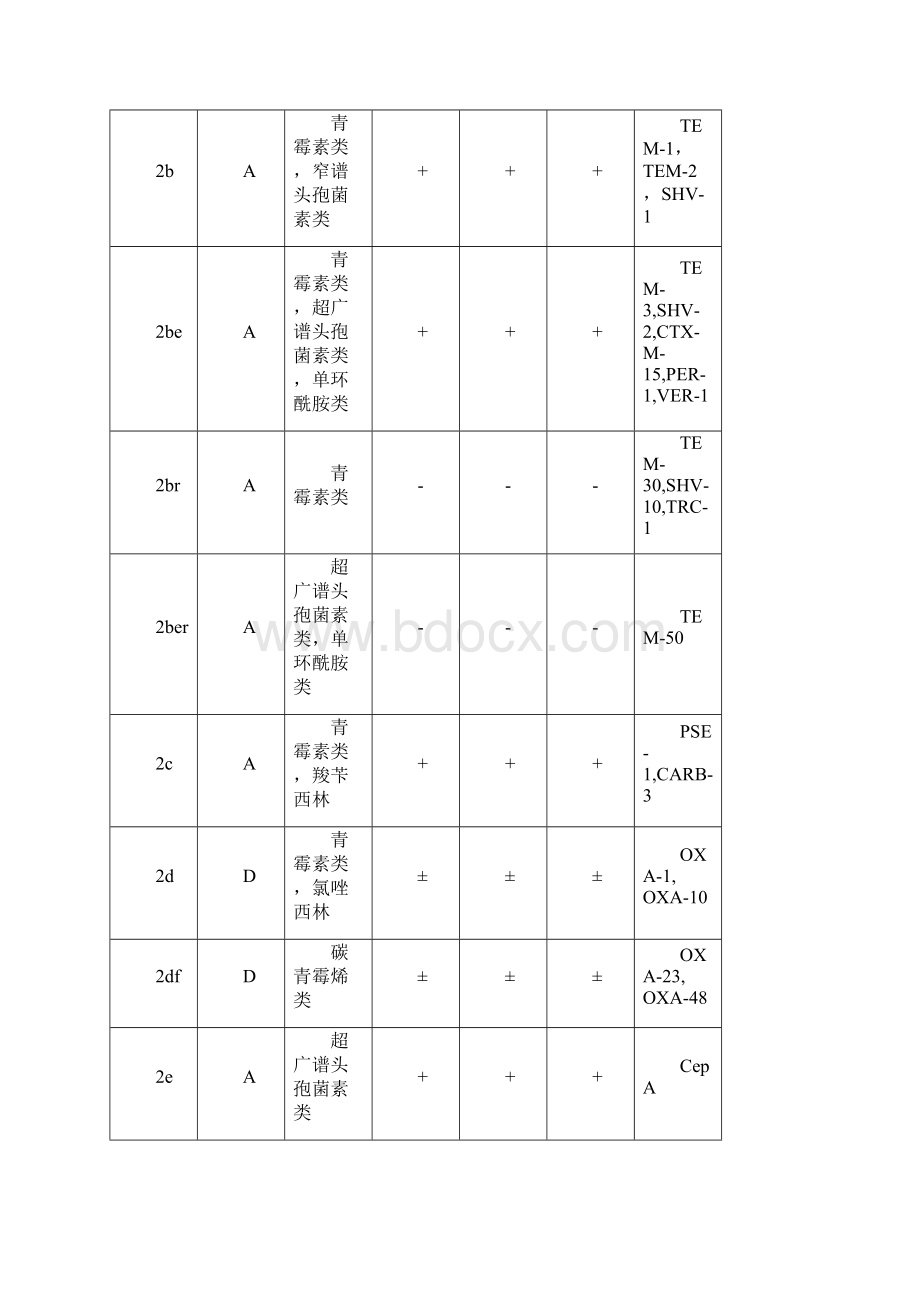 β内酰胺类抗生素β内酰胺酶抑制剂合剂临床应用专家共识.docx_第2页