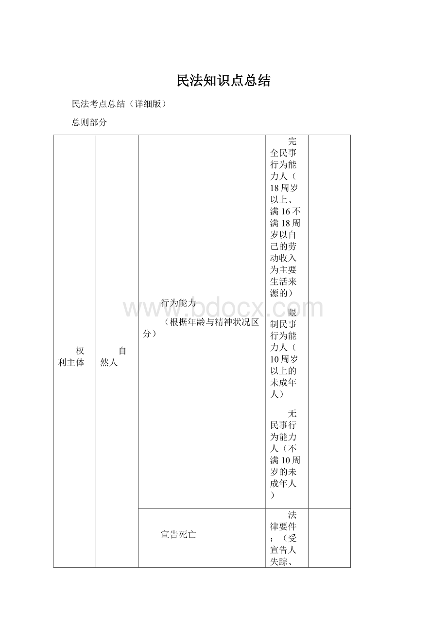 民法知识点总结.docx_第1页