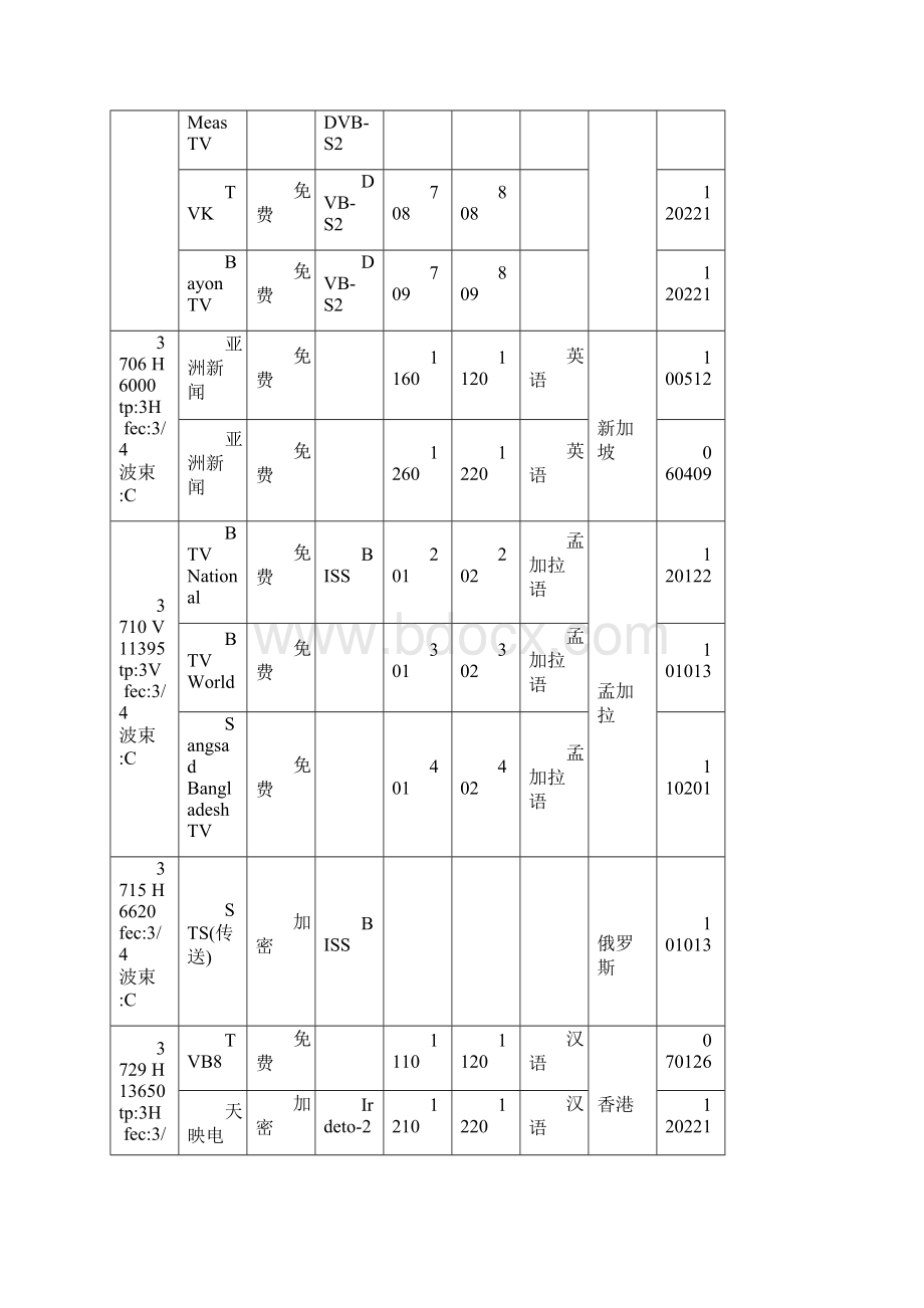 亚洲3S1055E最新卫星参数原版Word下载.docx_第2页