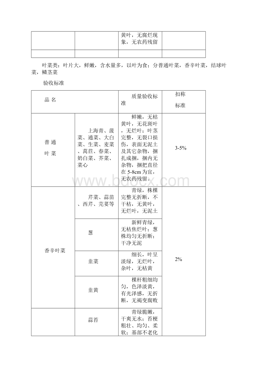 蔬菜水果分类分类及验收标准.docx_第3页