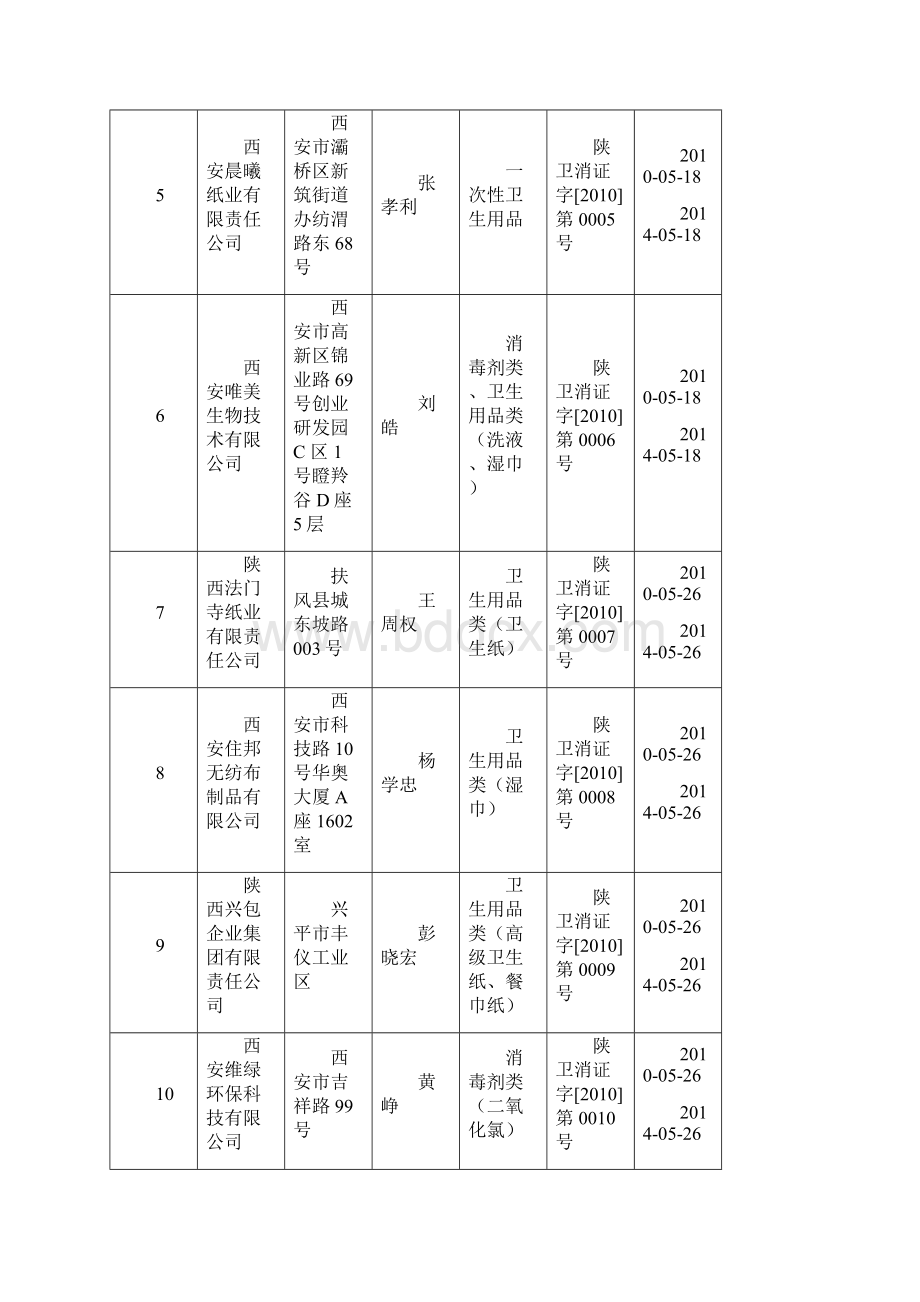 陕西省消毒产品生产企业卫生许可一览表新.docx_第2页