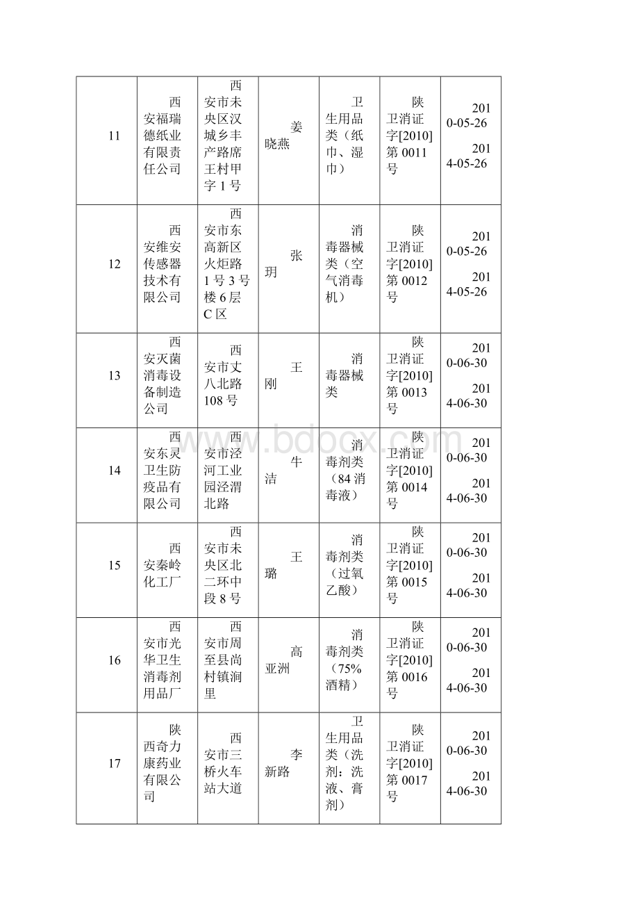 陕西省消毒产品生产企业卫生许可一览表新.docx_第3页