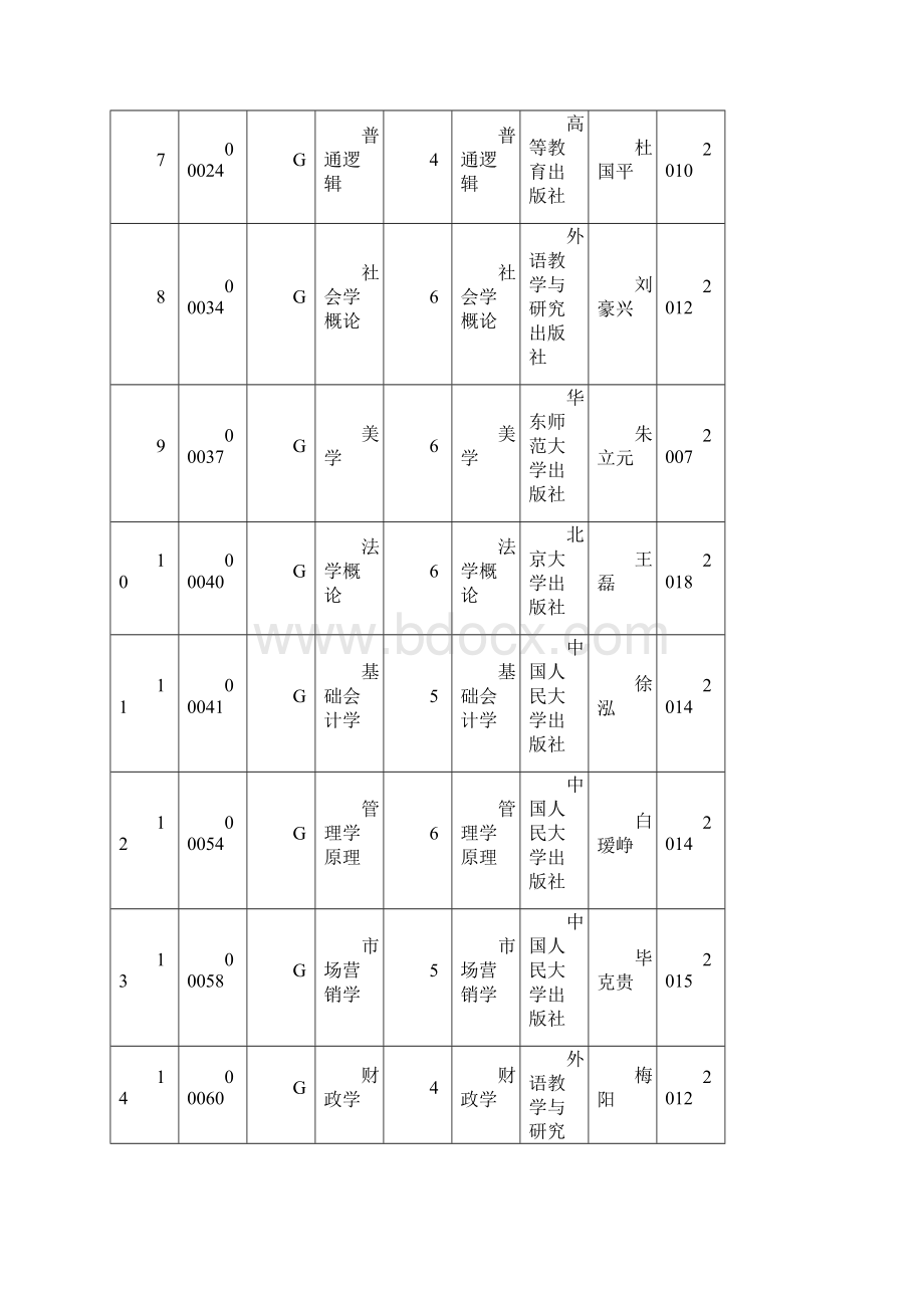 山东高等教育自学考试考试课程教材一览表.docx_第2页