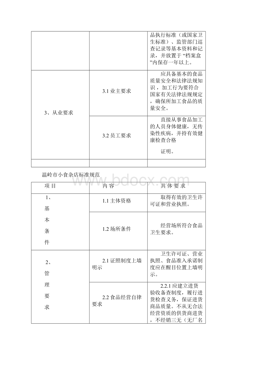 温岭市十小行业质量安全标准规范概要.docx_第3页