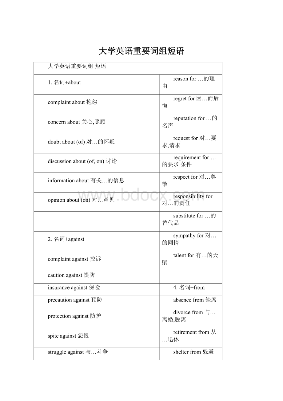 大学英语重要词组短语Word文档下载推荐.docx