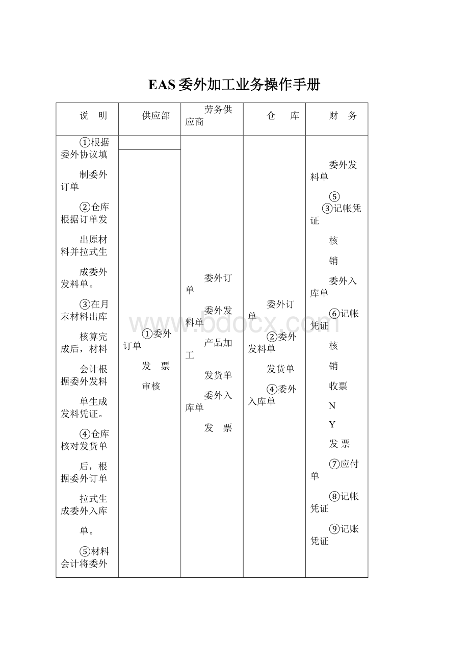 EAS委外加工业务操作手册.docx