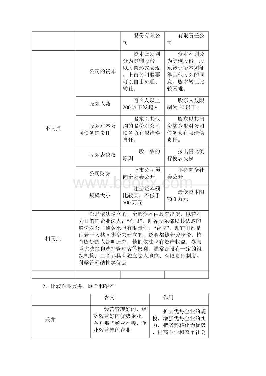 学年人教版必修1 51企业的经营doc.docx_第2页