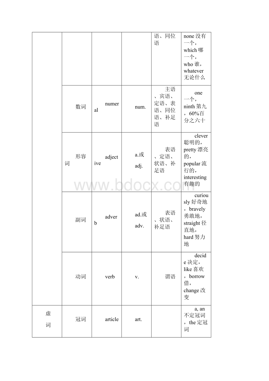 词汇的分类和构词法.docx_第2页