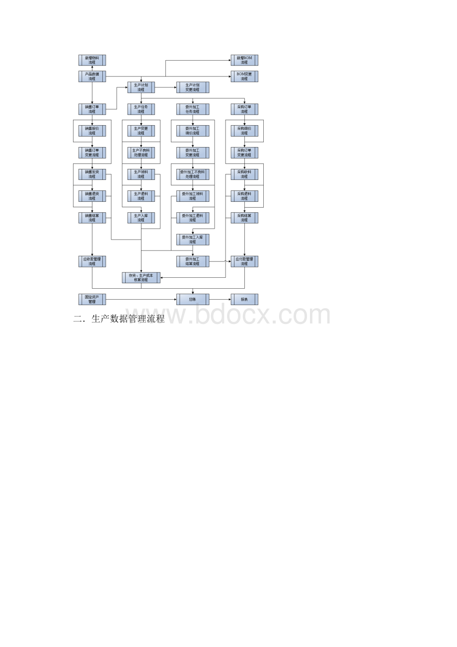 金蝶业务流程图Word格式.docx_第3页