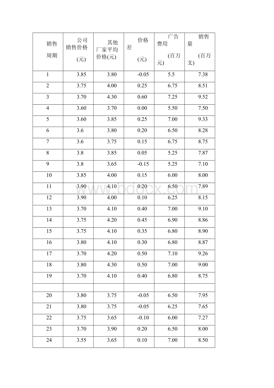 数学建模牙膏销售量的研究Word文档下载推荐.docx_第2页