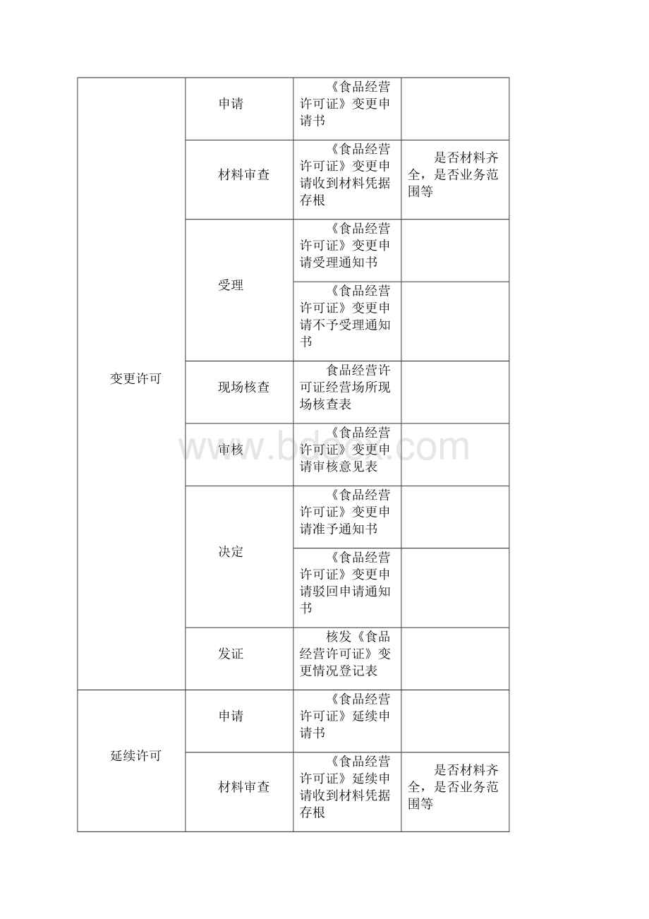 陕西省食品经营许可文书Word文档格式.docx_第2页