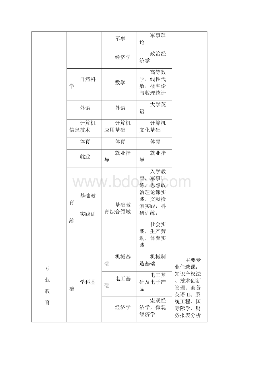 市场营销 专业指导性培养方案.docx_第3页