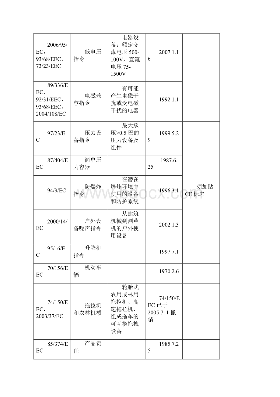 第四章欧美日韩等国在机械安全方面与我国的差异.docx_第2页