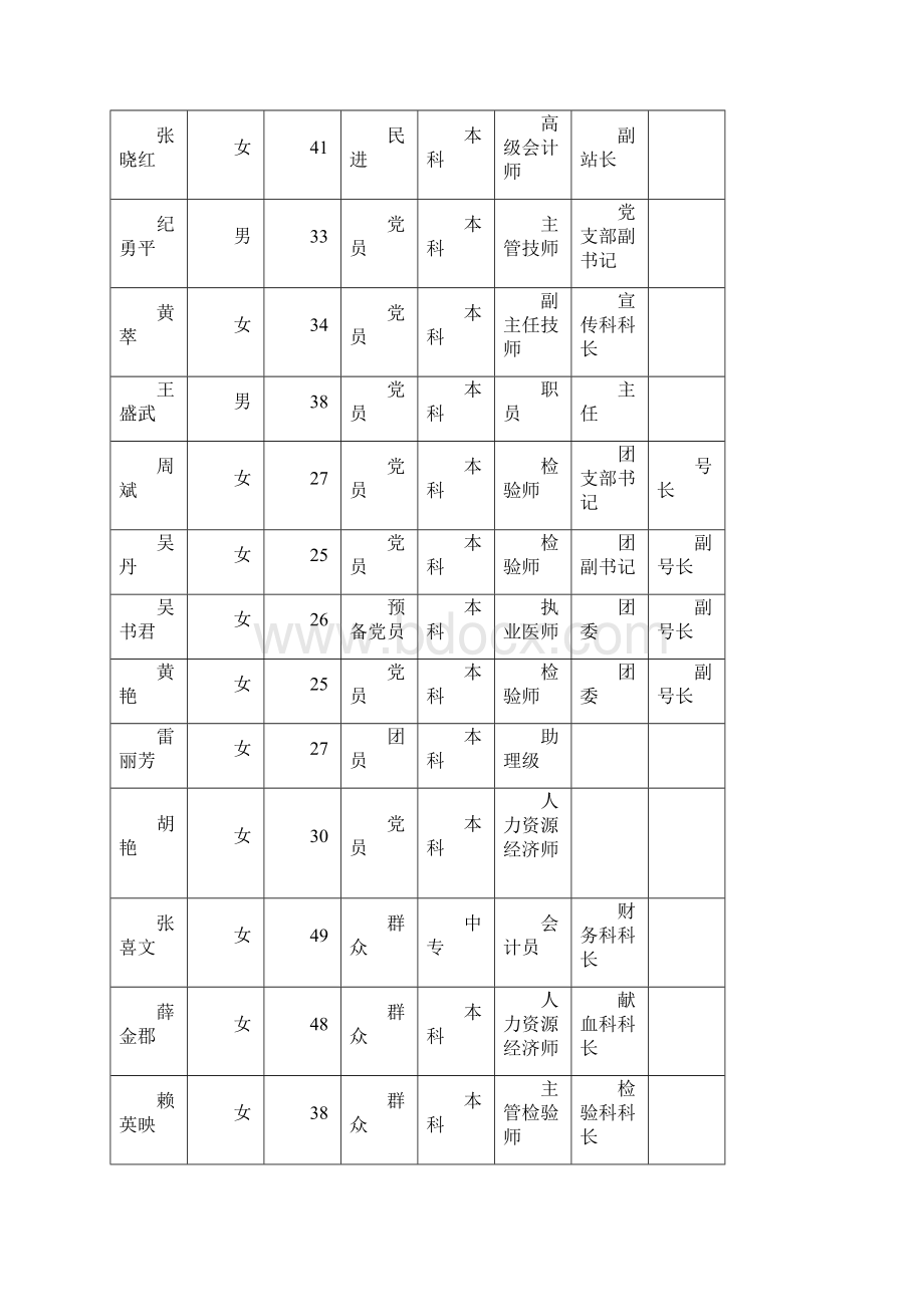 丽水血站青年文明号手册 精品.docx_第2页