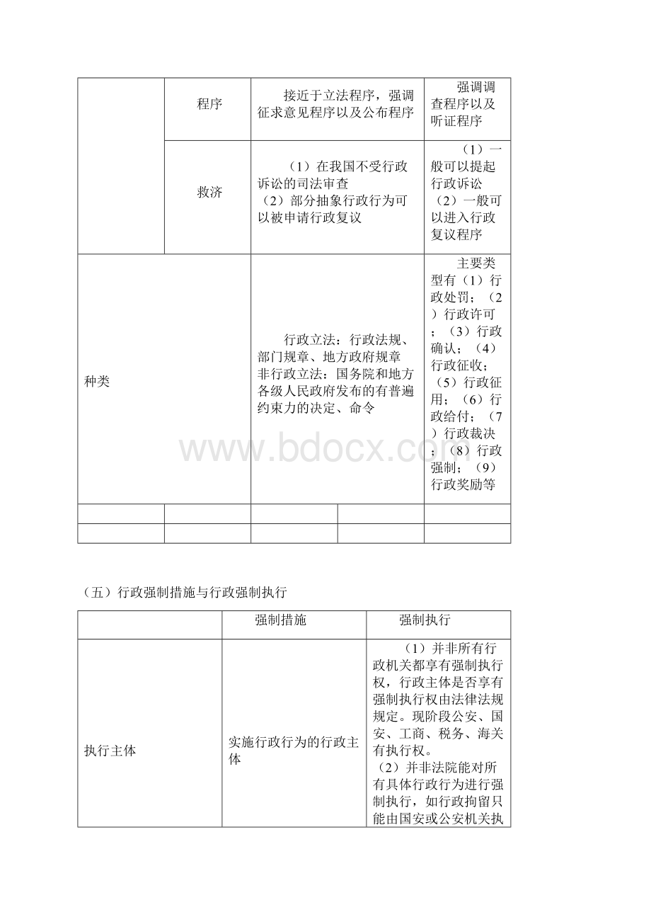 行政法+行政诉讼法+图表记忆法Word文档下载推荐.docx_第3页