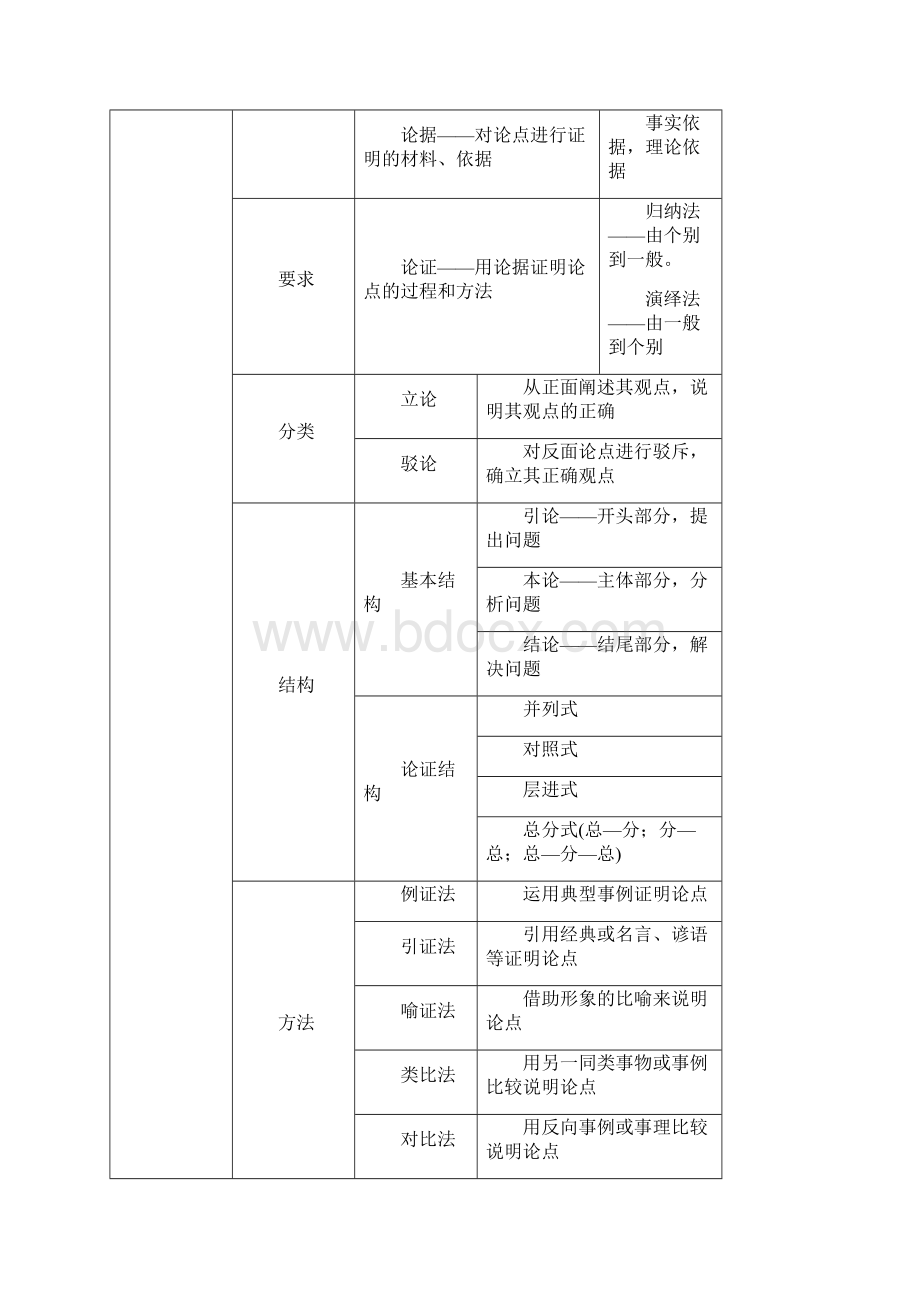 全国通用版版高考语文大一轮复习 第六部分 写作 专题十八 议论文写作讲义.docx_第3页