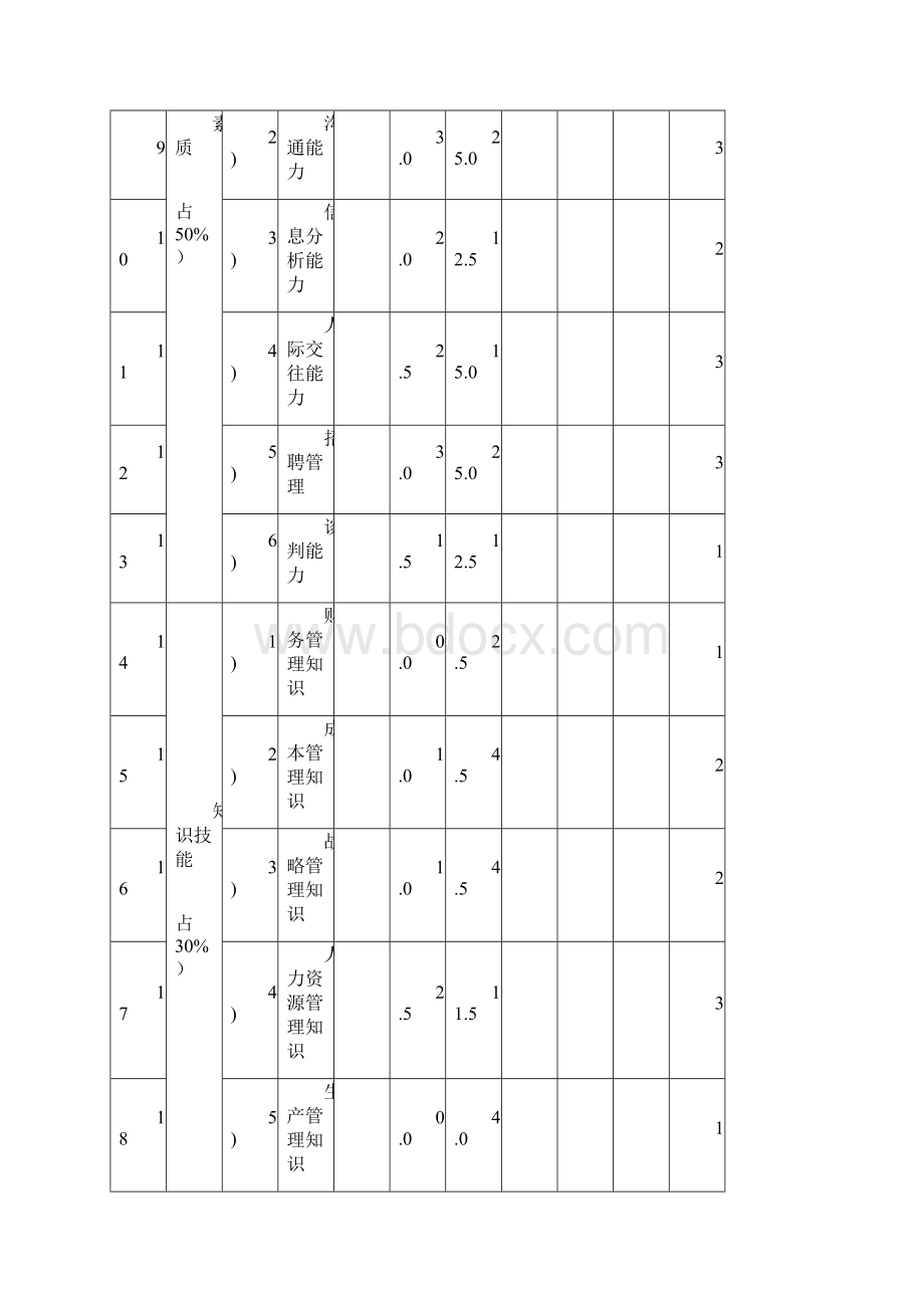 推荐岗位能力素质模型.docx_第3页