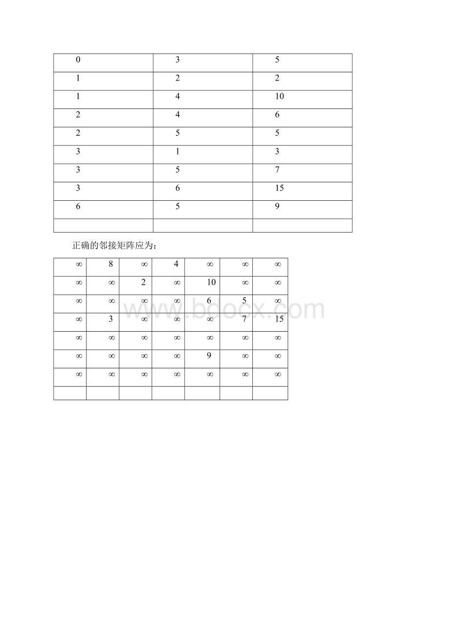 数据结构算法实验8图的最短路径问题.docx_第3页