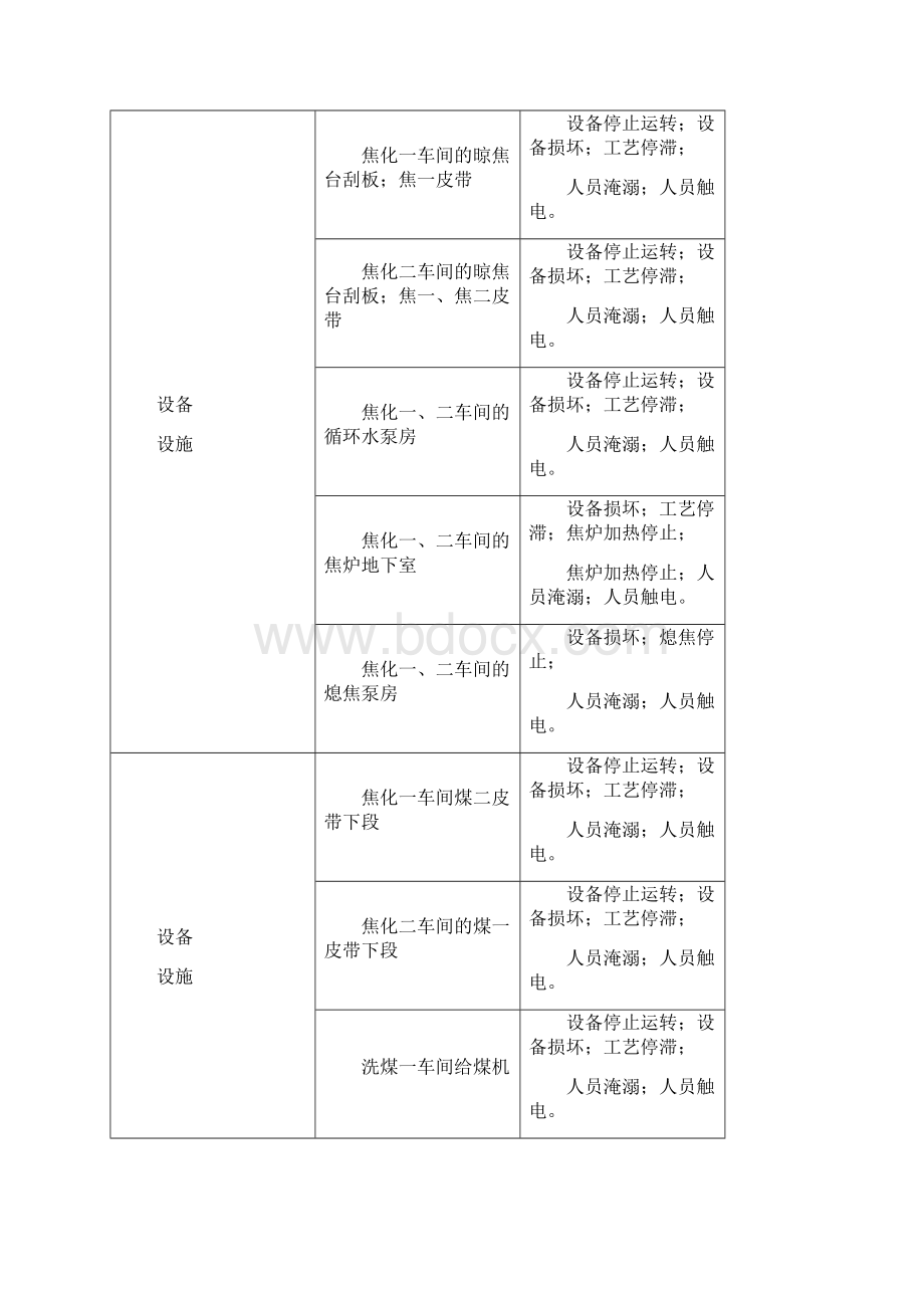 焦化厂防洪防汛专项应急预案.docx_第3页