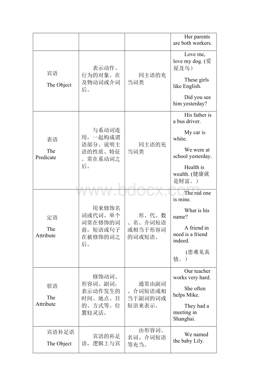 简单句的五种基本句型讲解及练习题.docx_第2页