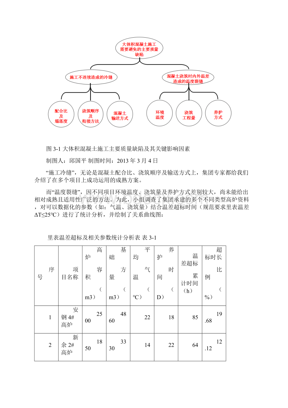 研制大体积混凝土施工养护新方法QCWord文件下载.docx_第3页